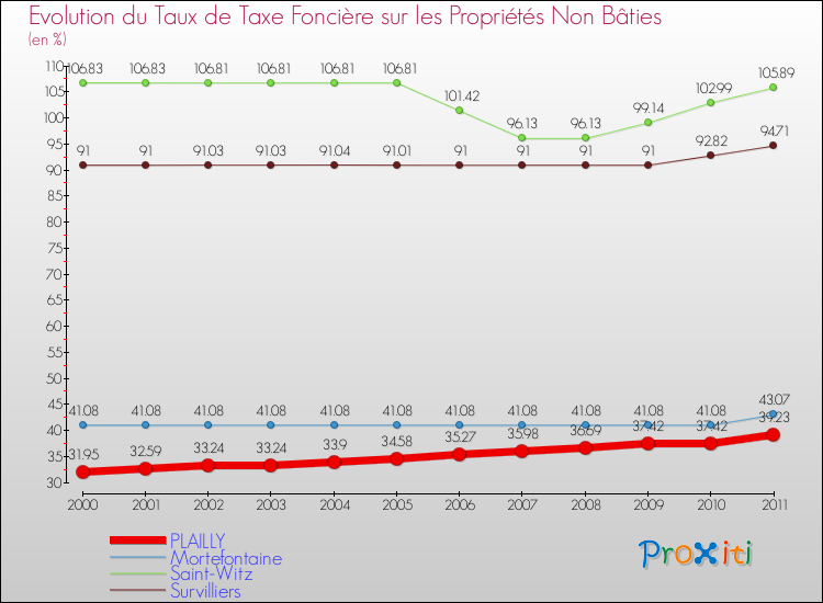 Evolution du taux de la taxe foncière sur les immeubles et terrains non batis pour PLAILLY et les communes proches Comparaison des taux de la taxe foncière sur les immeubles et terrains non batis pour PLAILLY et les communes voisines