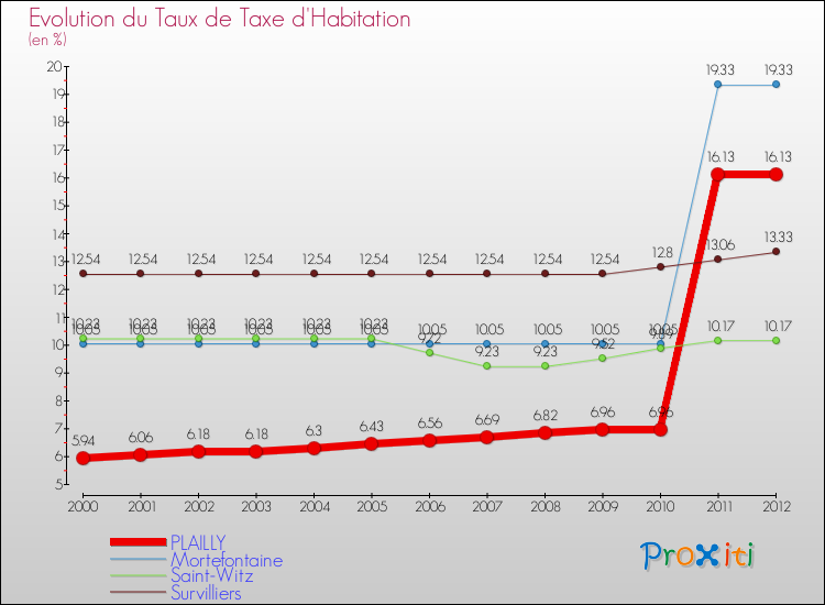 Evolution du taux de la taxe d'habitation pour PLAILLY et les communes proches Comparaison des taux de la taxe d'habitation pour PLAILLY et les communes voisines