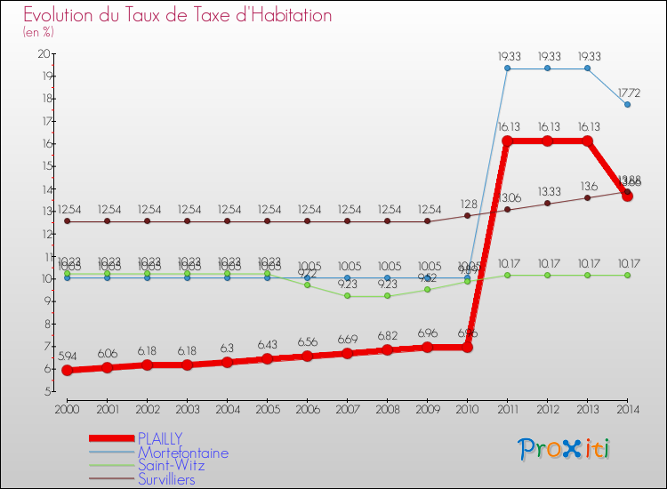 Evolution du taux de la taxe d'habitation pour PLAILLY et les communes proches de 2000 à 2014 Comparaison des taux de la taxe d'habitation pour PLAILLY et les communes voisines de 2000 à 2014