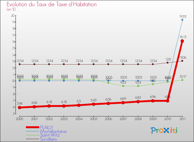 Evolution du taux de la taxe d'habitation pour PLAILLY et les communes proches Comparaison des taux de la taxe d'habitation pour PLAILLY et les communes voisines