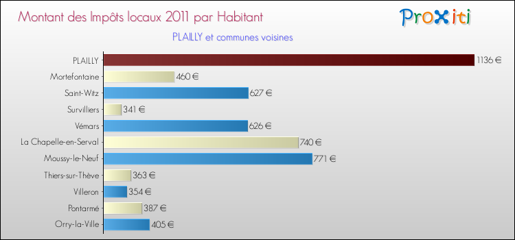 Montant des impôts locaux par Habitant pour PLAILLY et les communes proches Comparaison des impôts locaux par habitant pour PLAILLY et les communes voisines