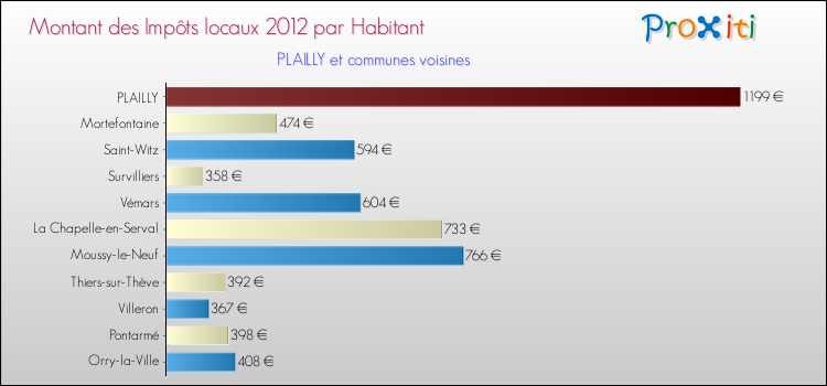 Montant des impôts locaux par Habitant pour PLAILLY et les communes proches Comparaison des impôts locaux par habitant pour PLAILLY et les communes voisines