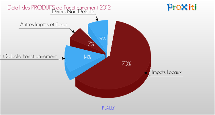 Décomposition du Budget de Fonctionnement 2012 de la commune de PLAILLY Budget de Fonctionnement 2012 pour la commune de PLAILLY