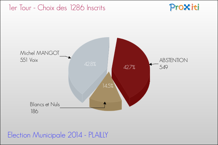 Résultats par rapport aux inscrits au 1er Tour des Elections Municipales 2014 de la commune de PLAILLY Elections Municipales 2014 - Résultats par rapport aux inscrits au 1er Tour pour la commune de PLAILLY