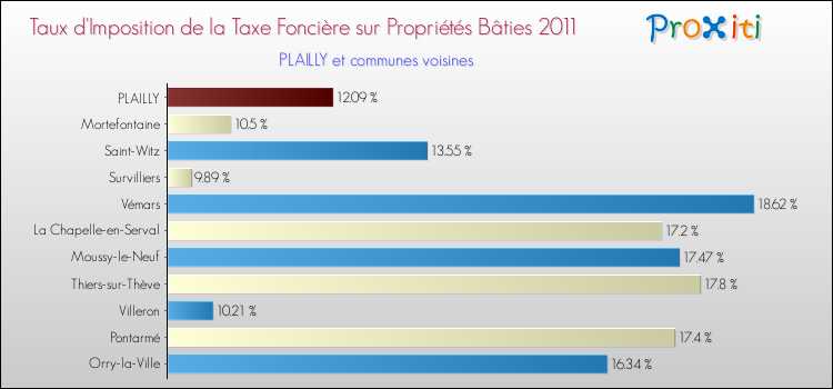 Taux d'imposition de la taxe foncière sur le bati 2011 pour PLAILLY et les communes proches Comparaison des taux d'imposition de la taxe foncière sur le bati 2011 pour PLAILLY et les communes voisines
