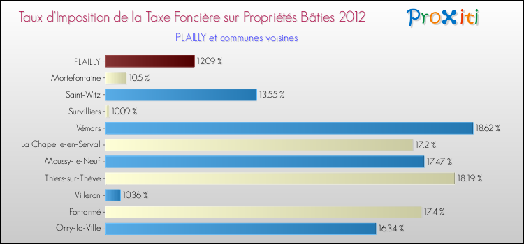 Taux d'imposition de la taxe foncière sur le bati 2012 pour PLAILLY et les communes proches Comparaison des taux d'imposition de la taxe foncière sur le bati 2012 pour PLAILLY et les communes voisines