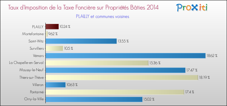 Taux d'imposition de la taxe foncière sur le bati 2014 pour PLAILLY et les communes proches Comparaison des taux d'imposition de la taxe foncière sur le bati 2014 pour PLAILLY et les communes voisines