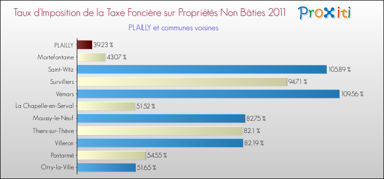 Taux d'imposition de la taxe foncière sur les immeubles et terrains non batis 2011 pour PLAILLY et les communes proches Comparaison des taux d'imposition de la taxe foncière sur les immeubles et terrains non batis 2011 pour PLAILLY et les communes voisines
