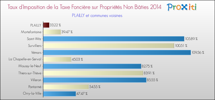 Taux d'imposition de la taxe foncière sur les immeubles et terrains non batis 2014 pour PLAILLY et les communes proches Comparaison des taux d'imposition de la taxe foncière sur les immeubles et terrains non batis 2014 pour PLAILLY et les communes voisines