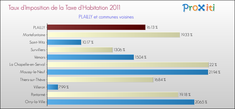 Taux d'imposition de la taxe d'habitation 2011 pour PLAILLY et les communes proches Comparaison des taux d'imposition de la taxe d'habitation 2011 pour PLAILLY et les communes voisines