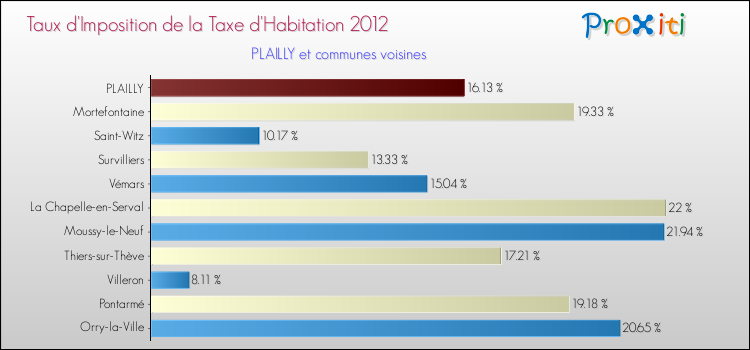 Taux d'imposition de la taxe d'habitation 2012 pour PLAILLY et les communes proches Comparaison des taux d'imposition de la taxe d'habitation 2012 pour PLAILLY et les communes voisines