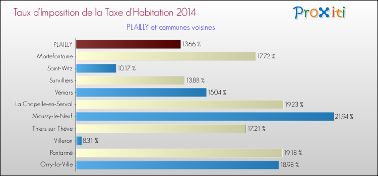 Taux d'imposition de la taxe d'habitation 2014 pour PLAILLY et les communes proches Comparaison des taux d'imposition de la taxe d'habitation 2014 pour PLAILLY et les communes voisines