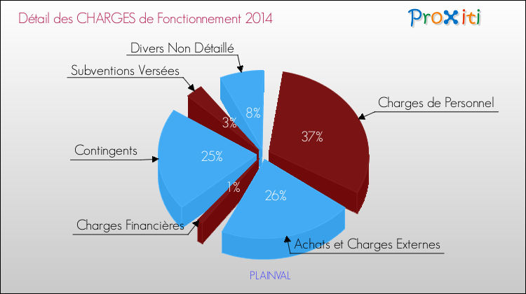 Décomposition des Charges de Fonctionnement 2014 de la commune de PLAINVAL Charges de Fonctionnement 2014 pour la commune de PLAINVAL