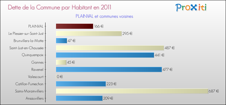 Dette par habitant de la commune en 2011 pour PLAINVAL et les communes proches Comparaison de la dette par habitant de la commune en 2011 pour PLAINVAL et les communes voisines