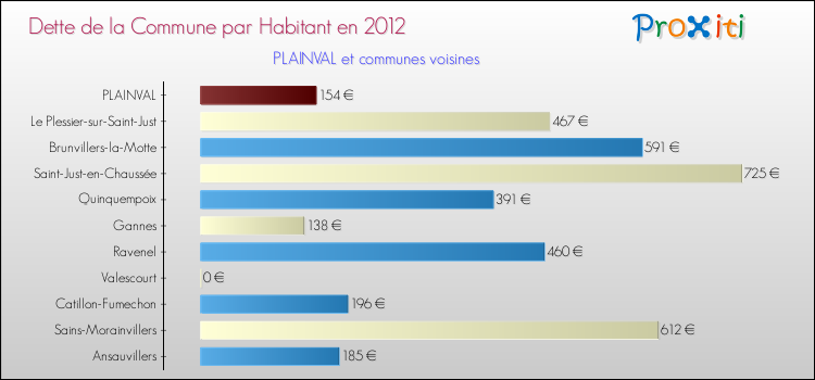 Dette par habitant de la commune en 2012 pour PLAINVAL et les communes proches Comparaison de la dette par habitant de la commune en 2012 pour PLAINVAL et les communes voisines