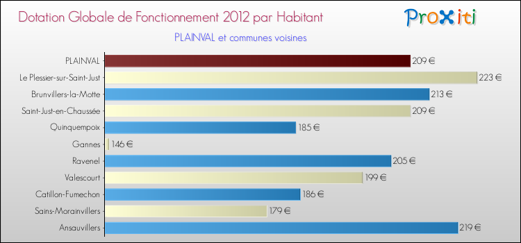 Montant des dotations globales de fonctionnement DGF par Habitant pour PLAINVAL et les communes proches Comparaison des des dotations globales de fonctionnement DGF par habitant pour PLAINVAL et les communes voisines