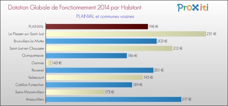 Montant des dotations globales de fonctionnement DGF par Habitant pour PLAINVAL et les communes proches en 2014. Comparaison des des dotations globales de fonctionnement DGF par habitant pour PLAINVAL et les communes voisines en 2014.