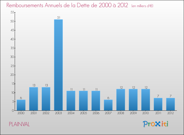 Evolution de l'annuité de la dette pour la commune de PLAINVAL de 2000 à 2012 Annuités de la dette pour PLAINVAL de 2000 à 2012