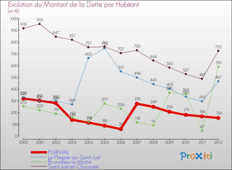 Evolution de la dette par habitant pour la commune de PLAINVAL et les communes proches de 2000 à 2012 Comparaison de la dette par habitant pour PLAINVAL et les communes voisines de 2000 à 2012