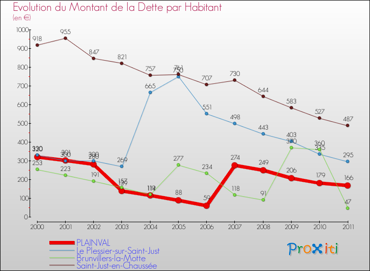 Evolution de la dette par habitant pour la commune de PLAINVAL et les communes proches Comparaison de la dette par habitant pour PLAINVAL et les communes voisines