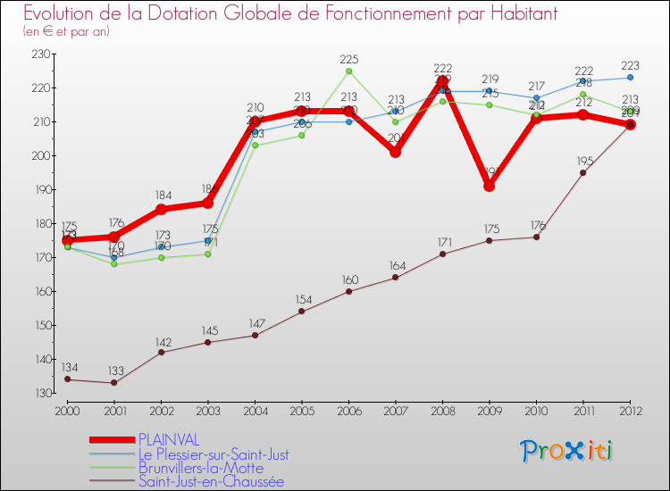Evolution et montant de la dotation globale de fonctionnement par Habitant pour PLAINVAL et les communes proches Comparaison des dotations globales de fonctionnement par habitant pour PLAINVAL et les communes voisines
