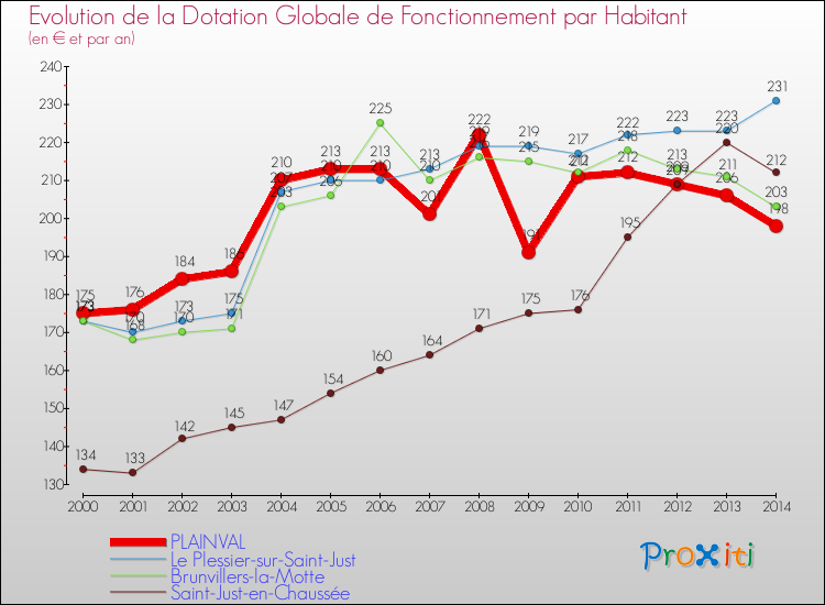 Evolution et montant de la dotation globale de fonctionnement par Habitant pour PLAINVAL et les communes proches de 2000 à 2014. Comparaison des dotations globales de fonctionnement par habitant pour PLAINVAL et les communes voisines de 2000 à 2014.