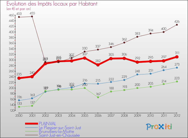 Evolution et montant des impôts locaux par Habitant pour PLAINVAL et les communes proches Comparaison des impôts locaux par habitant pour PLAINVAL et les communes voisines