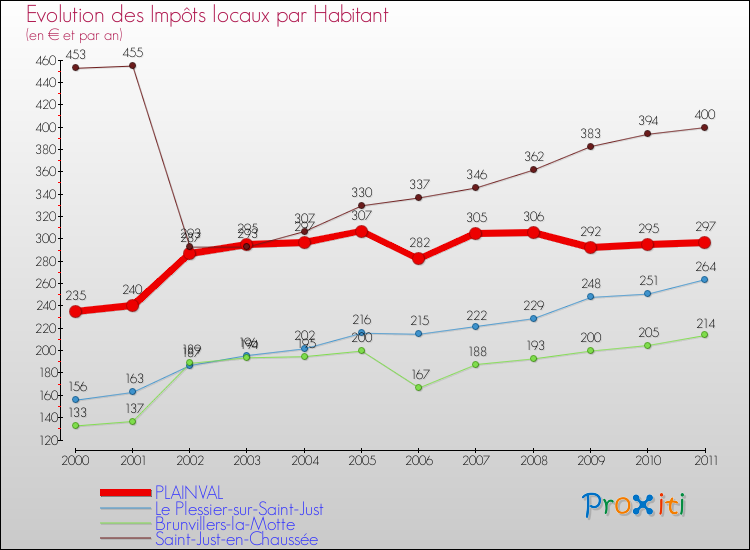 Evolution et montant des impôts locaux par Habitant pour PLAINVAL et les communes proches Comparaison des impôts locaux par habitant pour PLAINVAL et les communes voisines