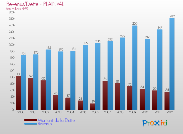 Evolution comparée de la dette et des revenus pour la commune de PLAINVAL de 2000 à 2012 Comparaison de la dette et des revenus pour PLAINVAL de 2000 à 2012