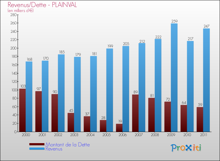 Evolution comparée de la dette et des revenus pour la commune de PLAINVAL de 2000 à 2011 Comparaison de la dette et des revenus pour PLAINVAL de 2000 à 2011