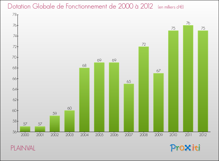 Evolution du montant de la Dotation Globale de Fonctionnement pour la commune de PLAINVAL de 2000 à 2012 Evolution du montant de la Dotation Globale de Fonctionnement pour PLAINVAL de 2000 à 2012