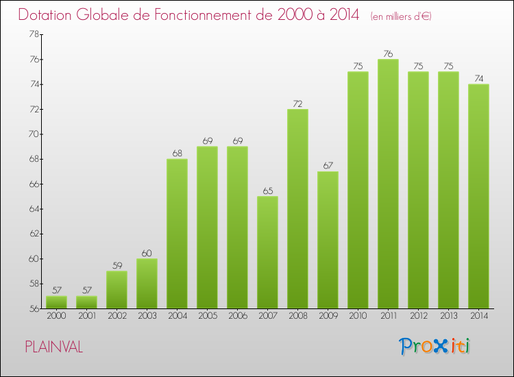 Evolution du montant de la Dotation Globale de Fonctionnement pour la commune de PLAINVAL de 2000 à 2014 Evolution du montant de la Dotation Globale de Fonctionnement pour PLAINVAL de 2000 à 2014