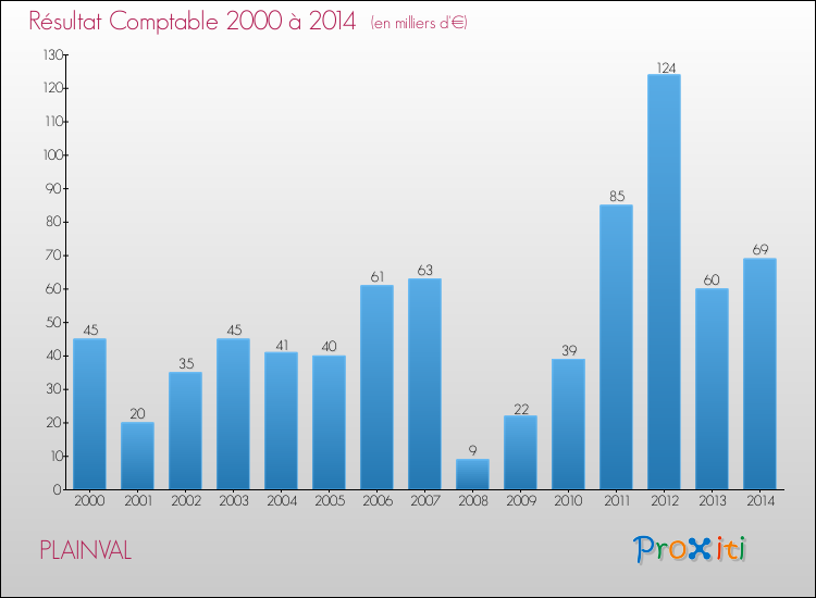 Evolution du résultat comptable pour la commune de PLAINVAL de 2000 à 2014 Evolution du résultat comptable pour PLAINVAL de 2000 à 2014