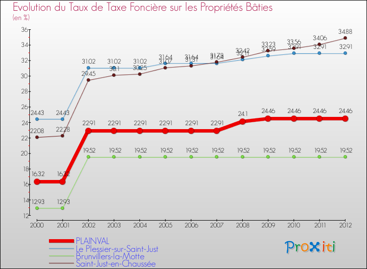Evolution du taux de la taxe foncière sur le bati pour PLAINVAL et les communes proches de 2000 à 2012 Comparaison des taux de taxe foncière sur le bati pour PLAINVAL et les communes voisines de 2000 à 2012