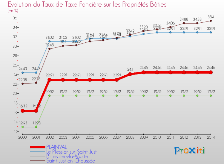 Evolution du taux de la taxe foncière sur le bati pour PLAINVAL et les communes proches de 2000 à 2014 Comparaison des taux de taxe foncière sur le bati pour PLAINVAL et les communes voisines de 2000 à 2014