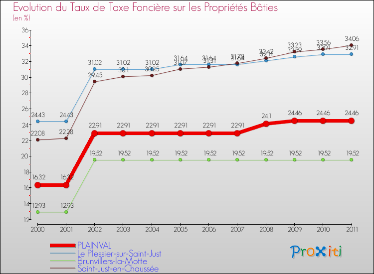 Evolution du taux de la taxe foncière sur le bati pour PLAINVAL et les communes proches Comparaison des taux de taxe foncière sur le bati pour PLAINVAL et les communes voisines