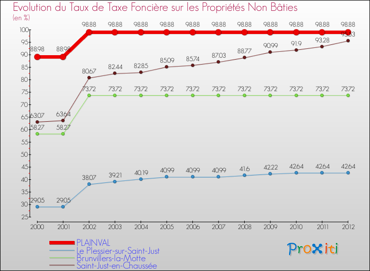 Evolution du taux de la taxe foncière sur les immeubles et terrains non batis pour PLAINVAL et les communes proches de 2000 à 2012 Comparaison des taux de la taxe foncière sur les immeubles et terrains non batis pour PLAINVAL et les communes voisines de 2000 à 2012