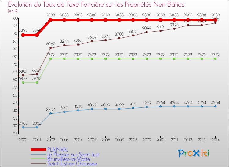 Evolution du taux de la taxe foncière sur les immeubles et terrains non batis pour PLAINVAL et les communes proches de 2000 à 2014 Comparaison des taux de la taxe foncière sur les immeubles et terrains non batis pour PLAINVAL et les communes voisines de 2000 à 2014