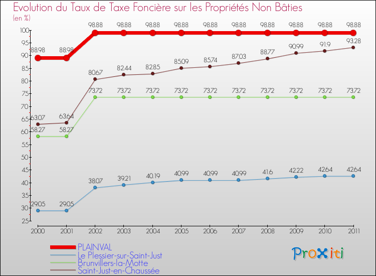 Evolution du taux de la taxe foncière sur les immeubles et terrains non batis pour PLAINVAL et les communes proches Comparaison des taux de la taxe foncière sur les immeubles et terrains non batis pour PLAINVAL et les communes voisines