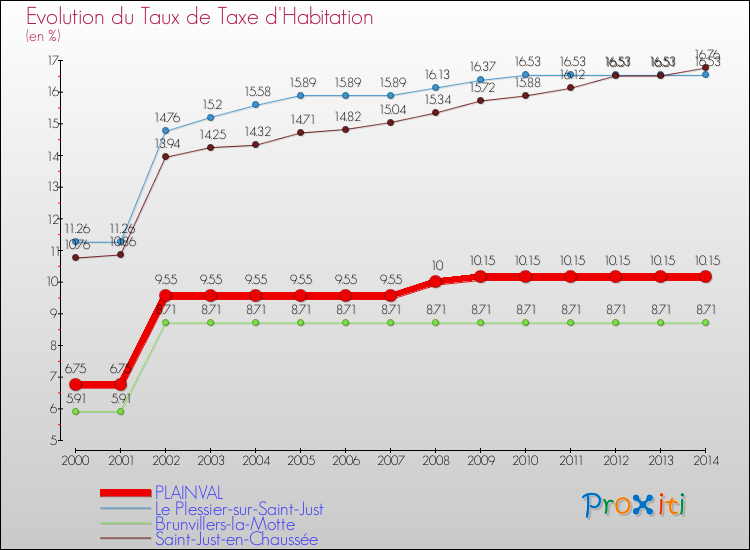 Evolution du taux de la taxe d'habitation pour PLAINVAL et les communes proches de 2000 à 2014 Comparaison des taux de la taxe d'habitation pour PLAINVAL et les communes voisines de 2000 à 2014