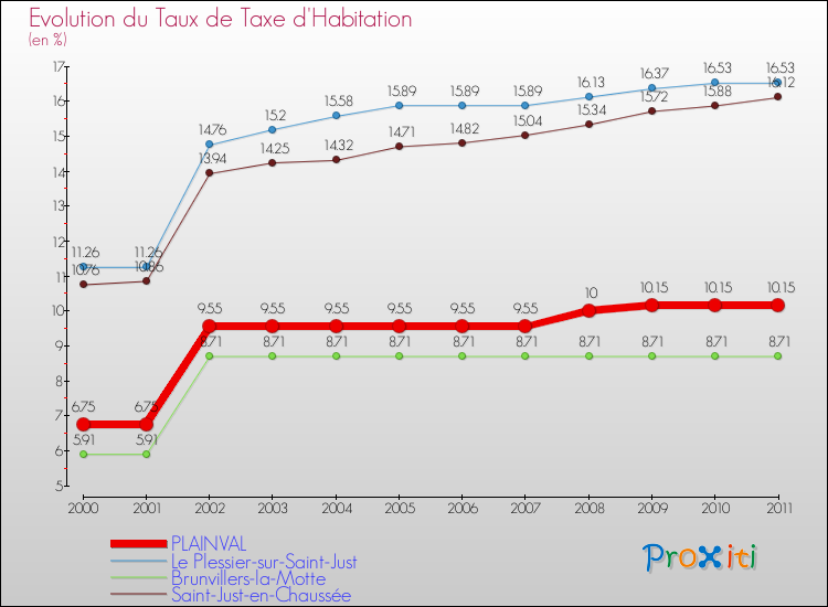 Evolution du taux de la taxe d'habitation pour PLAINVAL et les communes proches Comparaison des taux de la taxe d'habitation pour PLAINVAL et les communes voisines