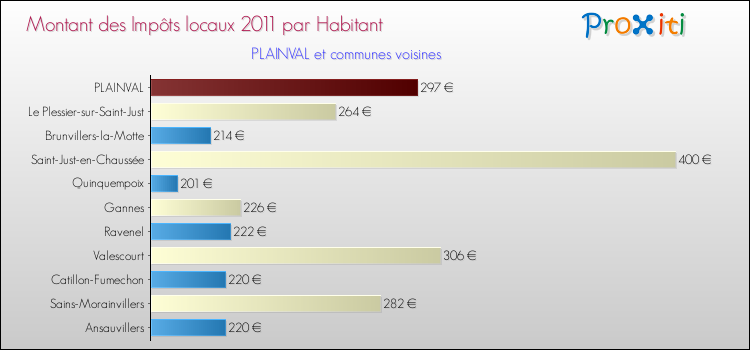 Montant des impôts locaux par Habitant pour PLAINVAL et les communes proches Comparaison des impôts locaux par habitant pour PLAINVAL et les communes voisines