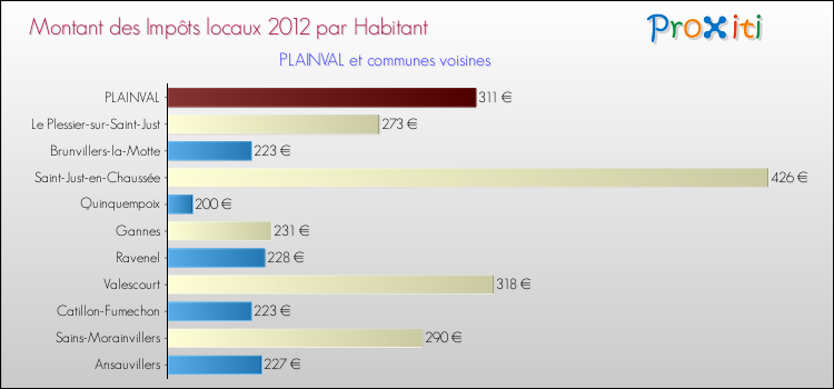 Montant des impôts locaux par Habitant pour PLAINVAL et les communes proches Comparaison des impôts locaux par habitant pour PLAINVAL et les communes voisines