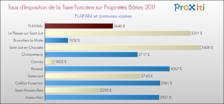 Taux d'imposition de la taxe foncière sur le bati 2011 pour PLAINVAL et les communes proches Comparaison des taux d'imposition de la taxe foncière sur le bati 2011 pour PLAINVAL et les communes voisines