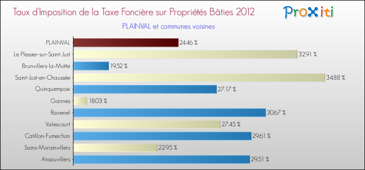 Taux d'imposition de la taxe foncière sur le bati 2012 pour PLAINVAL et les communes proches Comparaison des taux d'imposition de la taxe foncière sur le bati 2012 pour PLAINVAL et les communes voisines