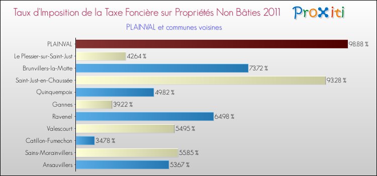 Taux d'imposition de la taxe foncière sur les immeubles et terrains non batis 2011 pour PLAINVAL et les communes proches Comparaison des taux d'imposition de la taxe foncière sur les immeubles et terrains non batis 2011 pour PLAINVAL et les communes voisines