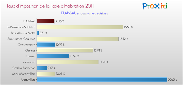 Taux d'imposition de la taxe d'habitation 2011 pour PLAINVAL et les communes proches Comparaison des taux d'imposition de la taxe d'habitation 2011 pour PLAINVAL et les communes voisines