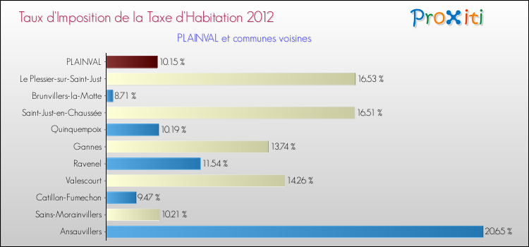 Taux d'imposition de la taxe d'habitation 2012 pour PLAINVAL et les communes proches Comparaison des taux d'imposition de la taxe d'habitation 2012 pour PLAINVAL et les communes voisines