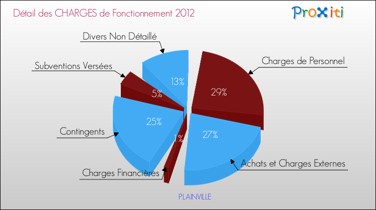 Décomposition des Charges de Fonctionnement 2012 de la commune de PLAINVILLE Charges de Fonctionnement 2012 pour la commune de PLAINVILLE