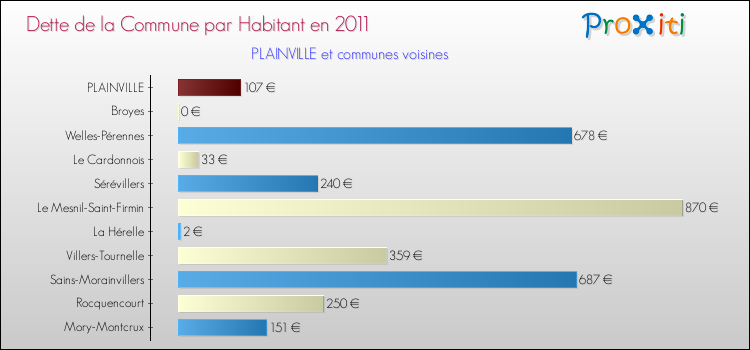 Dette par habitant de la commune en 2011 pour PLAINVILLE et les communes proches Comparaison de la dette par habitant de la commune en 2011 pour PLAINVILLE et les communes voisines